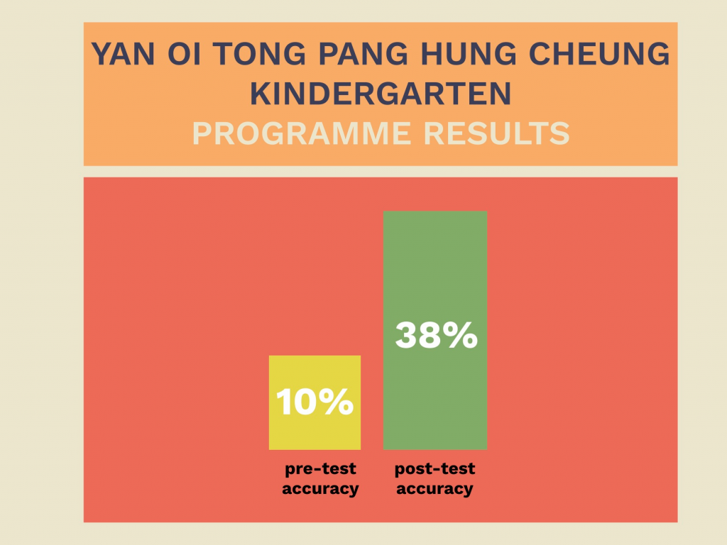 2021_summer_phonics_programme_before_and_after_results_Yan_Oi_Tong_PHC_Kindergarten_reach.org.hk